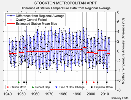 STOCKTON METROPOLITAN ARPT difference from regional expectation