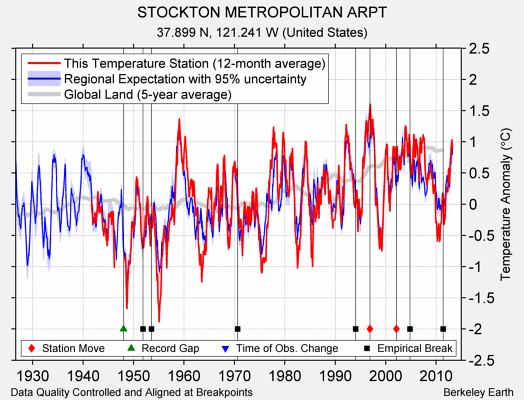 STOCKTON METROPOLITAN ARPT comparison to regional expectation