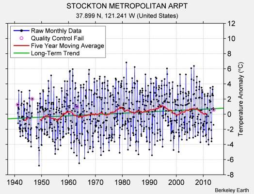 STOCKTON METROPOLITAN ARPT Raw Mean Temperature