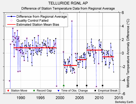 TELLURIDE RGNL AP difference from regional expectation