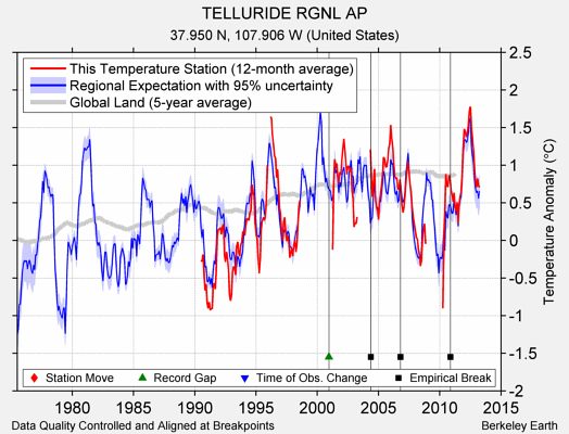 TELLURIDE RGNL AP comparison to regional expectation