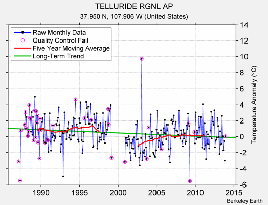 TELLURIDE RGNL AP Raw Mean Temperature