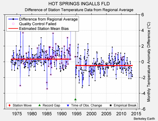 HOT SPRINGS INGALLS FLD difference from regional expectation