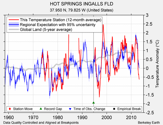 HOT SPRINGS INGALLS FLD comparison to regional expectation