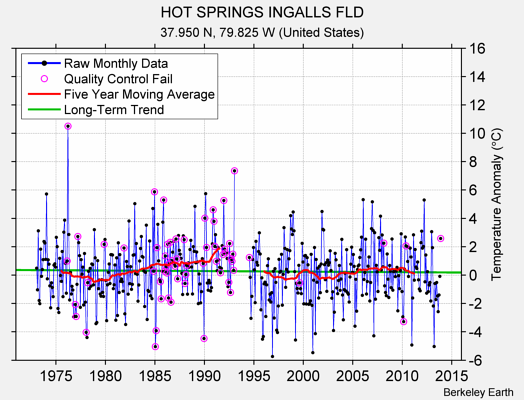 HOT SPRINGS INGALLS FLD Raw Mean Temperature