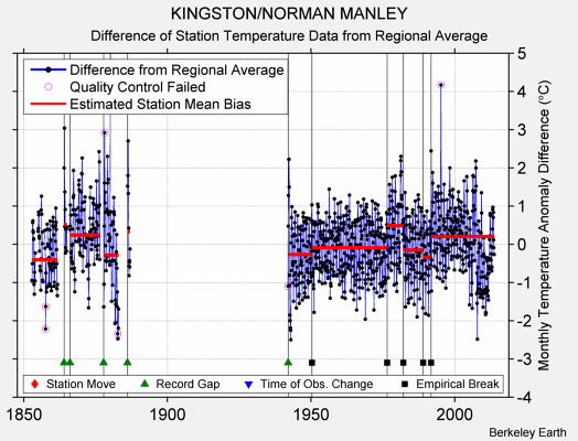 KINGSTON/NORMAN MANLEY difference from regional expectation