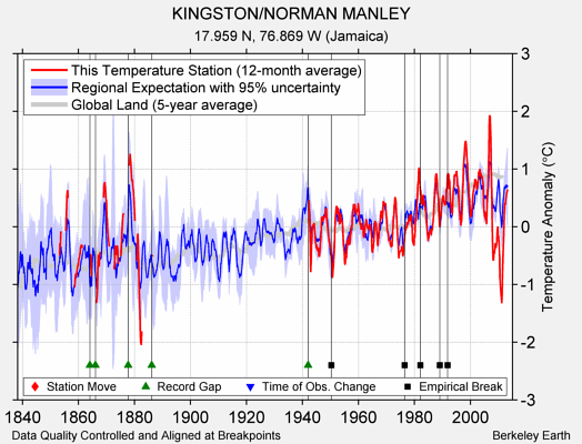 KINGSTON/NORMAN MANLEY comparison to regional expectation