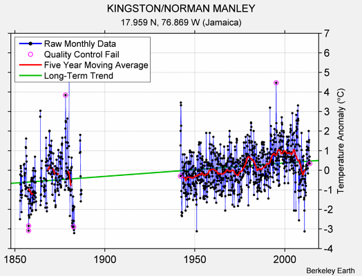 KINGSTON/NORMAN MANLEY Raw Mean Temperature