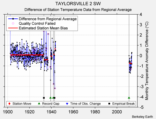 TAYLORSVILLE 2 SW difference from regional expectation