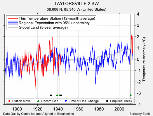 TAYLORSVILLE 2 SW comparison to regional expectation