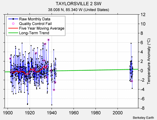 TAYLORSVILLE 2 SW Raw Mean Temperature