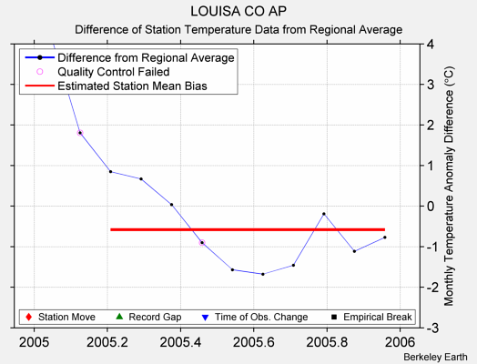 LOUISA CO AP difference from regional expectation