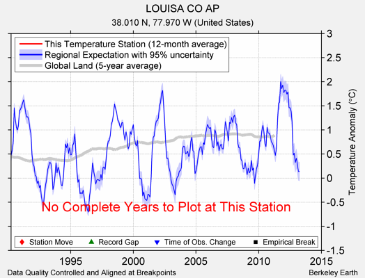 LOUISA CO AP comparison to regional expectation