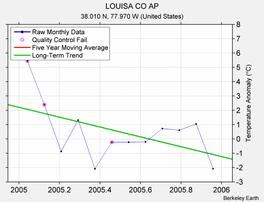 LOUISA CO AP Raw Mean Temperature