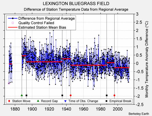 LEXINGTON BLUEGRASS FIELD difference from regional expectation