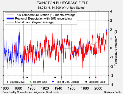 LEXINGTON BLUEGRASS FIELD comparison to regional expectation