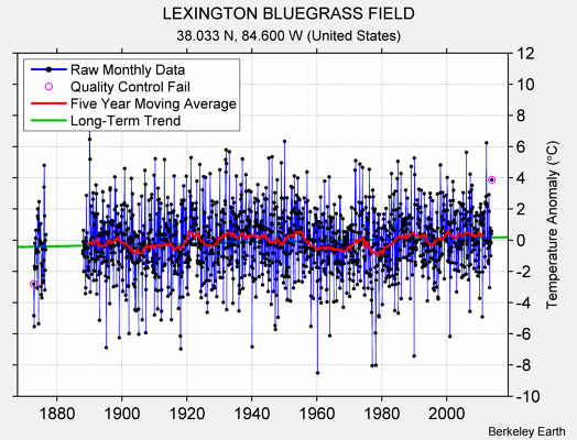 LEXINGTON BLUEGRASS FIELD Raw Mean Temperature