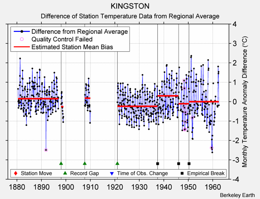 KINGSTON difference from regional expectation