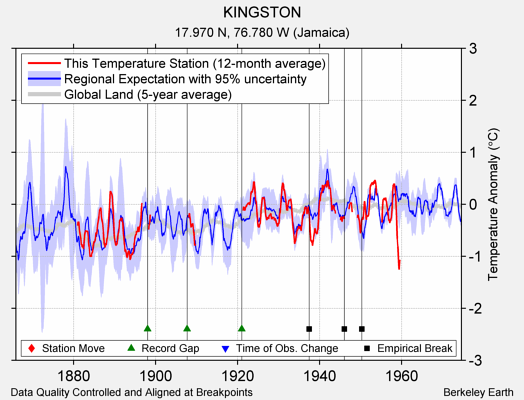 KINGSTON comparison to regional expectation