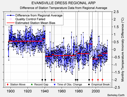 EVANSVILLE DRESS REGIONAL ARP difference from regional expectation