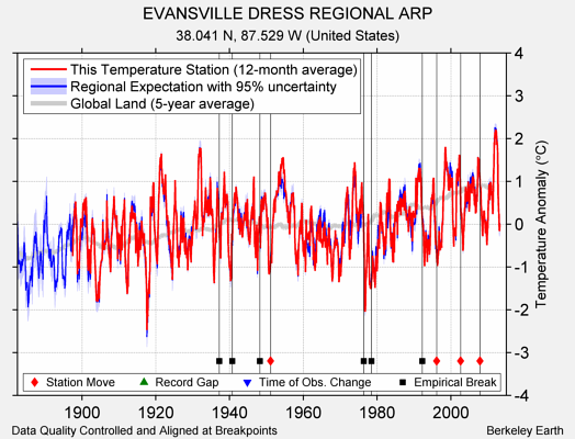 EVANSVILLE DRESS REGIONAL ARP comparison to regional expectation