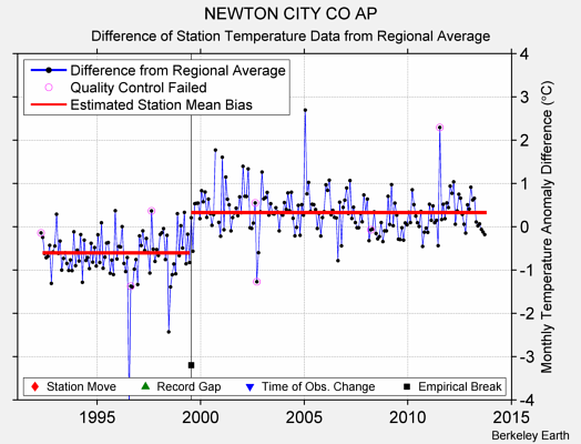 NEWTON CITY CO AP difference from regional expectation