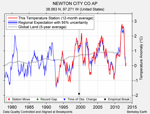 NEWTON CITY CO AP comparison to regional expectation