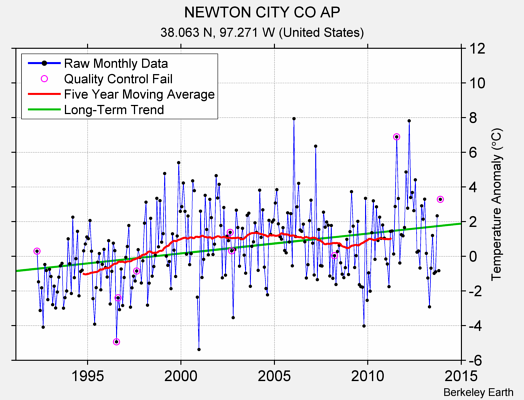 NEWTON CITY CO AP Raw Mean Temperature