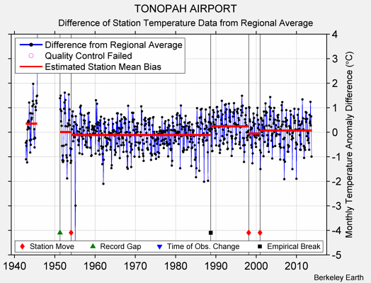 TONOPAH AIRPORT difference from regional expectation