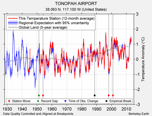 TONOPAH AIRPORT comparison to regional expectation