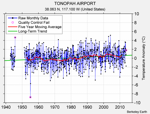 TONOPAH AIRPORT Raw Mean Temperature