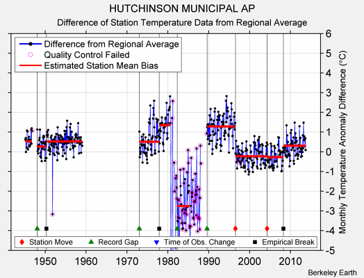 HUTCHINSON MUNICIPAL AP difference from regional expectation