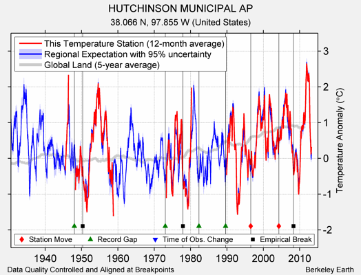 HUTCHINSON MUNICIPAL AP comparison to regional expectation