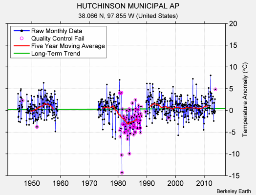 HUTCHINSON MUNICIPAL AP Raw Mean Temperature