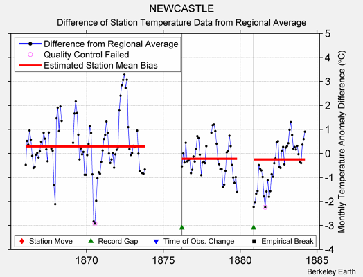 NEWCASTLE difference from regional expectation