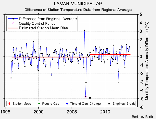 LAMAR MUNICIPAL AP difference from regional expectation