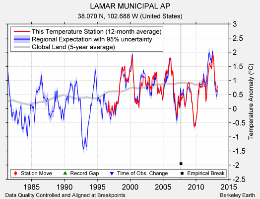 LAMAR MUNICIPAL AP comparison to regional expectation