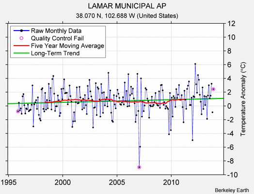 LAMAR MUNICIPAL AP Raw Mean Temperature