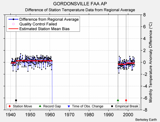 GORDONSVILLE FAA AP difference from regional expectation