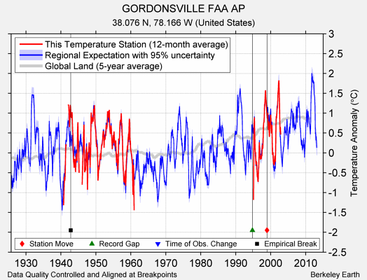 GORDONSVILLE FAA AP comparison to regional expectation