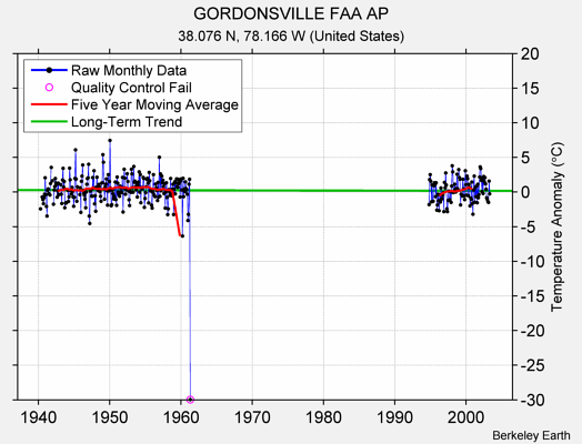 GORDONSVILLE FAA AP Raw Mean Temperature