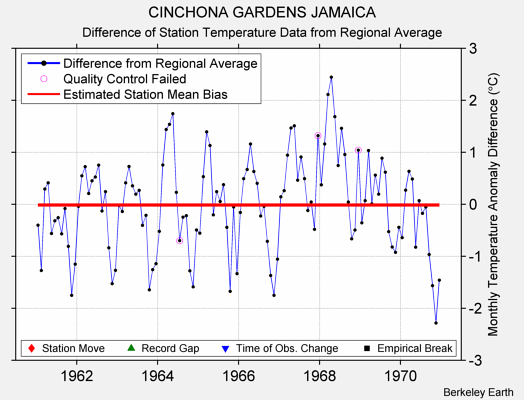 CINCHONA GARDENS JAMAICA difference from regional expectation