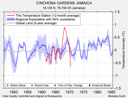 CINCHONA GARDENS JAMAICA comparison to regional expectation