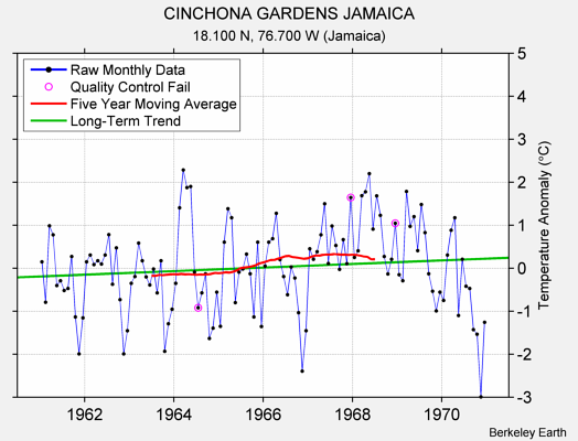 CINCHONA GARDENS JAMAICA Raw Mean Temperature