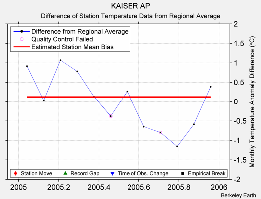 KAISER AP difference from regional expectation