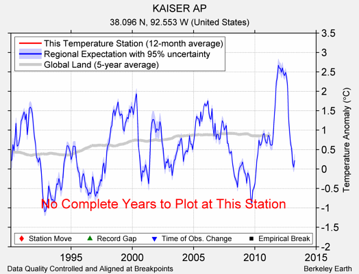 KAISER AP comparison to regional expectation