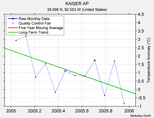 KAISER AP Raw Mean Temperature