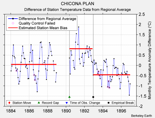 CHICONA PLAN difference from regional expectation