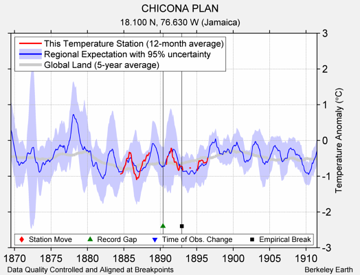 CHICONA PLAN comparison to regional expectation