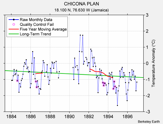 CHICONA PLAN Raw Mean Temperature